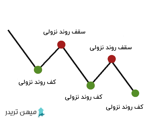 روند نزولی
