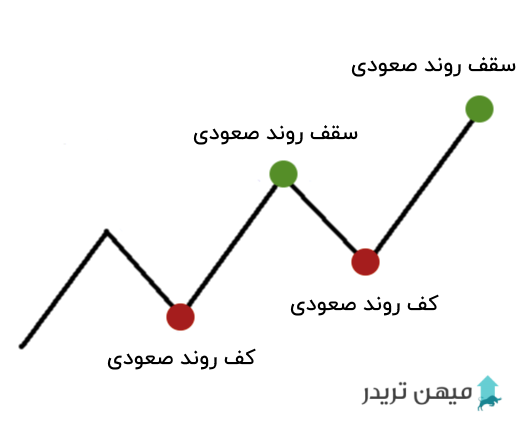 روند صعودی
