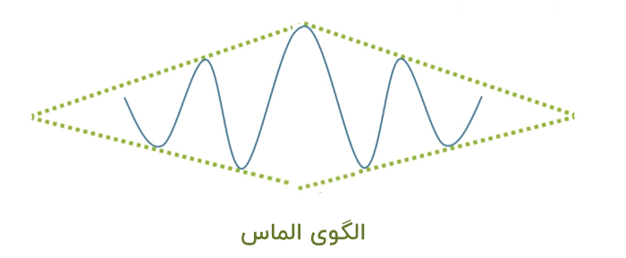 الگوی الماس