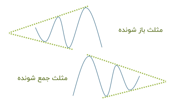 روند خنثی مثلث